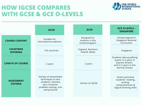 singapore a level vs o level